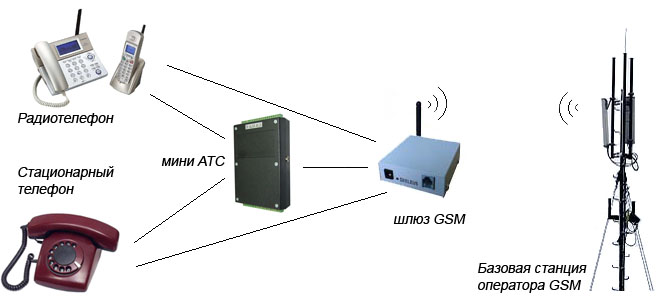 Схема организации связи с использованием GSM шлюза