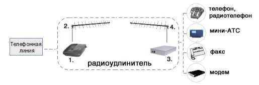 Схема построения радиоудлинителя на базе радиотелефона с использованием выносных направленных антенн